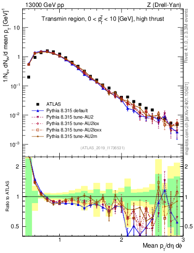Plot of avgpt in 13000 GeV pp collisions