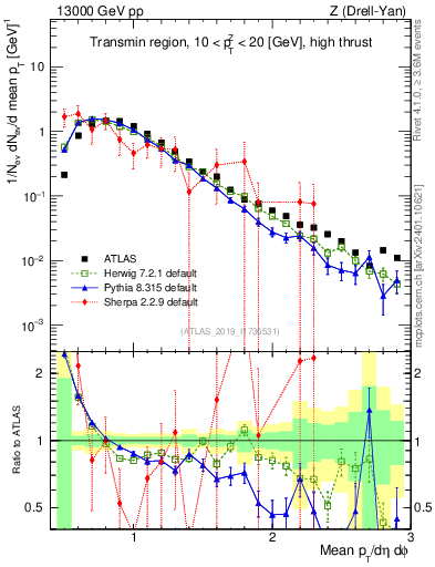 Plot of avgpt in 13000 GeV pp collisions