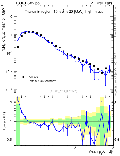 Plot of avgpt in 13000 GeV pp collisions