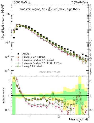 Plot of avgpt in 13000 GeV pp collisions