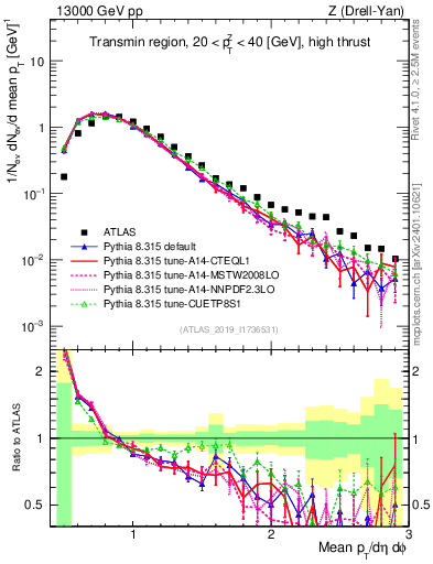 Plot of avgpt in 13000 GeV pp collisions