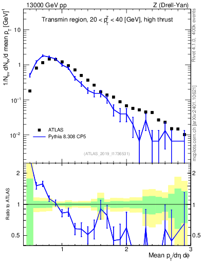 Plot of avgpt in 13000 GeV pp collisions