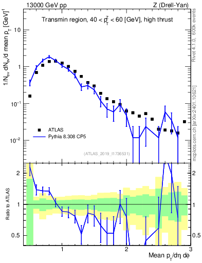 Plot of avgpt in 13000 GeV pp collisions