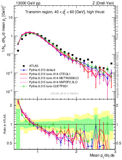 Plot of avgpt in 13000 GeV pp collisions