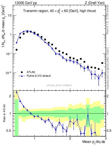 Plot of avgpt in 13000 GeV pp collisions