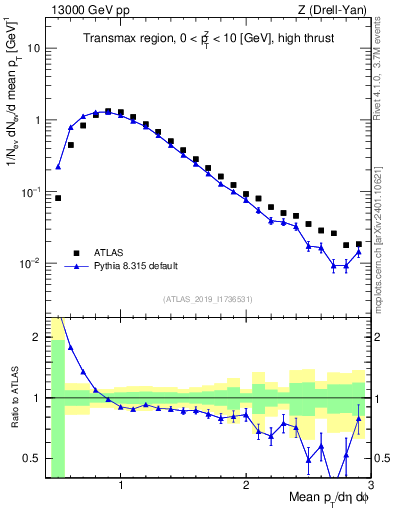 Plot of avgpt in 13000 GeV pp collisions