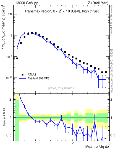 Plot of avgpt in 13000 GeV pp collisions