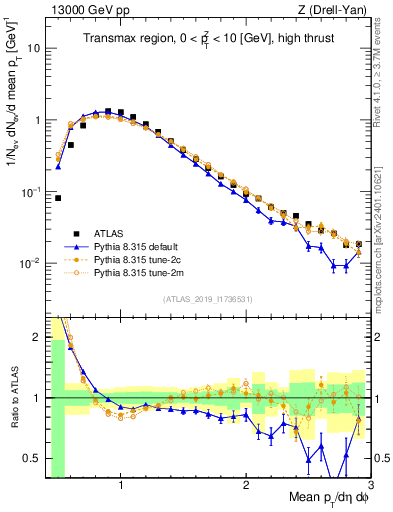Plot of avgpt in 13000 GeV pp collisions