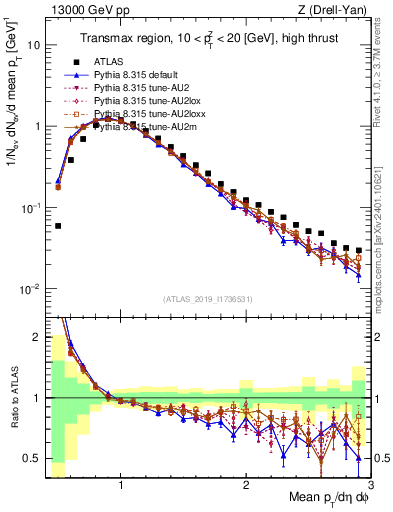 Plot of avgpt in 13000 GeV pp collisions