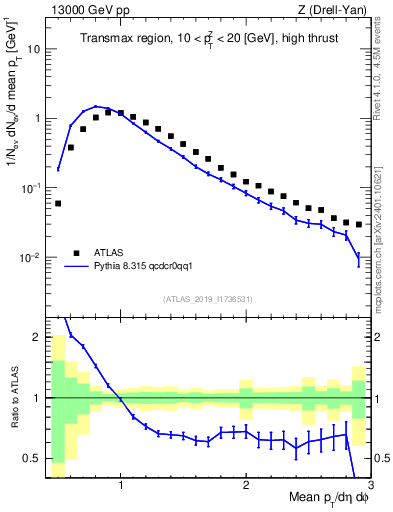 Plot of avgpt in 13000 GeV pp collisions