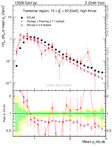 Plot of avgpt in 13000 GeV pp collisions