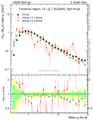 Plot of avgpt in 13000 GeV pp collisions