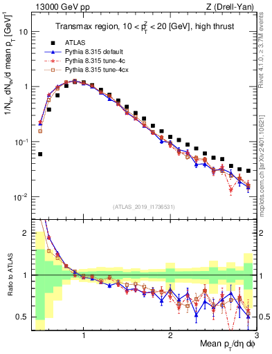 Plot of avgpt in 13000 GeV pp collisions