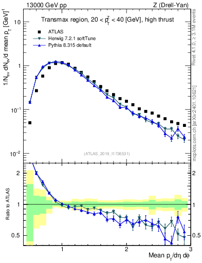 Plot of avgpt in 13000 GeV pp collisions