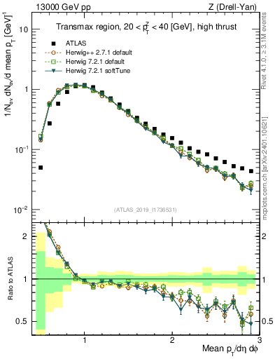 Plot of avgpt in 13000 GeV pp collisions