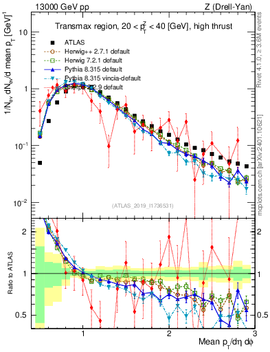Plot of avgpt in 13000 GeV pp collisions