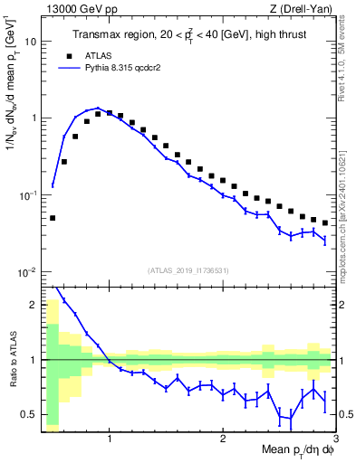 Plot of avgpt in 13000 GeV pp collisions