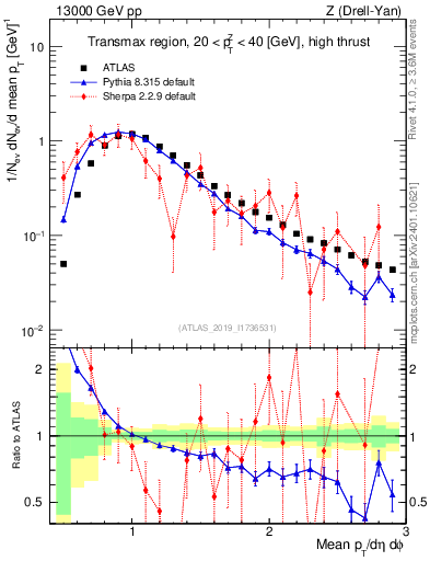 Plot of avgpt in 13000 GeV pp collisions