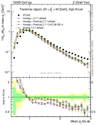 Plot of avgpt in 13000 GeV pp collisions