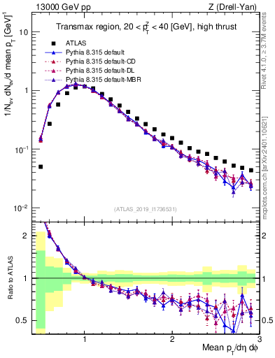 Plot of avgpt in 13000 GeV pp collisions