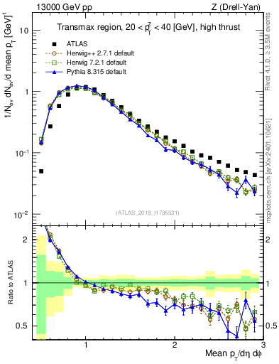 Plot of avgpt in 13000 GeV pp collisions