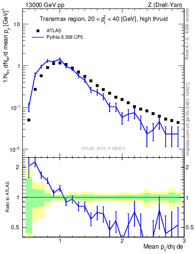 Plot of avgpt in 13000 GeV pp collisions
