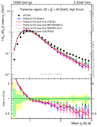 Plot of avgpt in 13000 GeV pp collisions