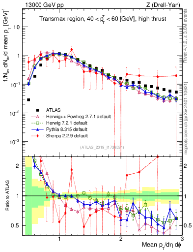 Plot of avgpt in 13000 GeV pp collisions