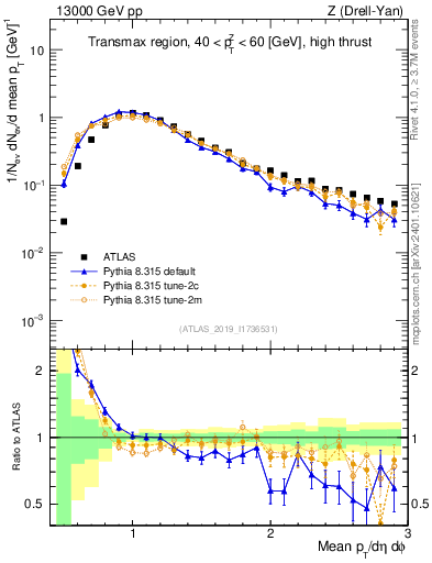Plot of avgpt in 13000 GeV pp collisions