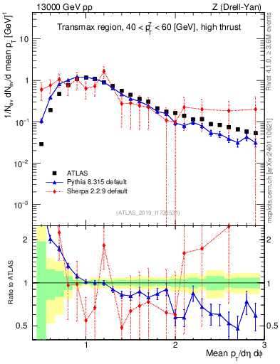 Plot of avgpt in 13000 GeV pp collisions