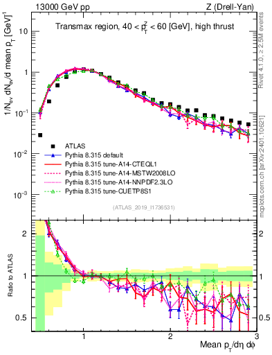 Plot of avgpt in 13000 GeV pp collisions