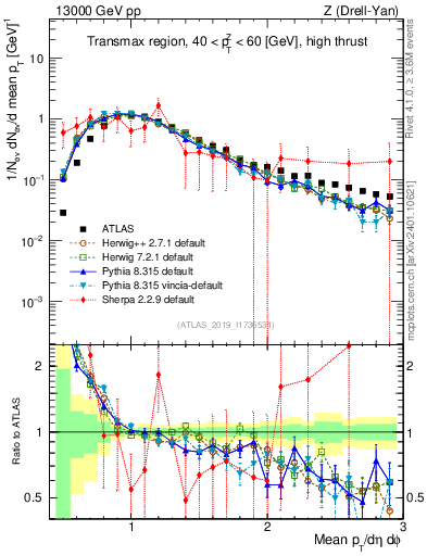 Plot of avgpt in 13000 GeV pp collisions