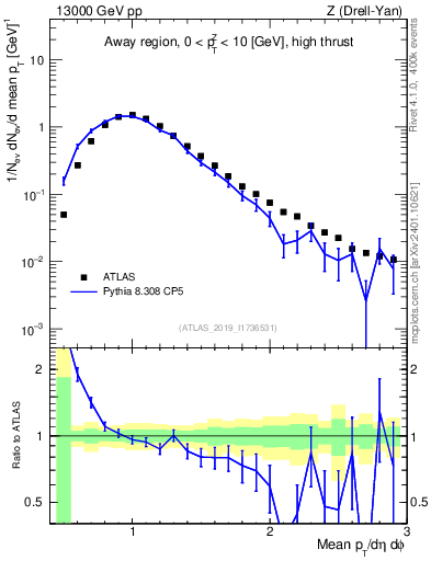 Plot of avgpt in 13000 GeV pp collisions