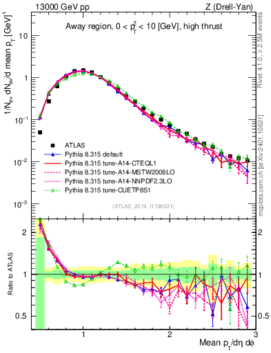 Plot of avgpt in 13000 GeV pp collisions