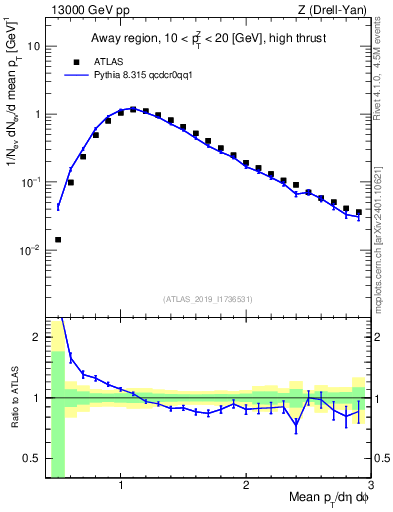 Plot of avgpt in 13000 GeV pp collisions