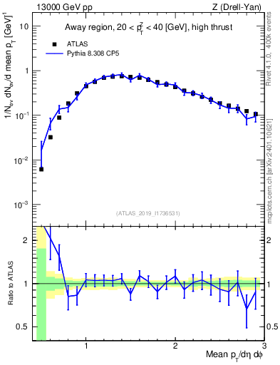 Plot of avgpt in 13000 GeV pp collisions