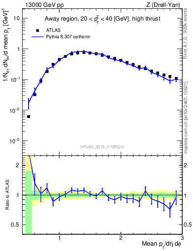 Plot of avgpt in 13000 GeV pp collisions