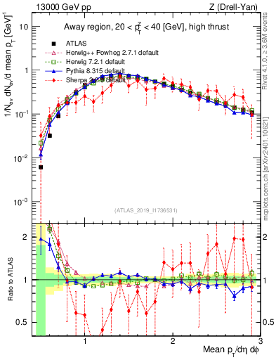 Plot of avgpt in 13000 GeV pp collisions