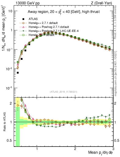 Plot of avgpt in 13000 GeV pp collisions