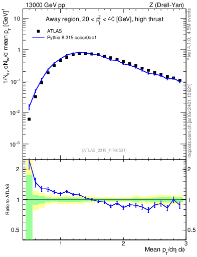 Plot of avgpt in 13000 GeV pp collisions