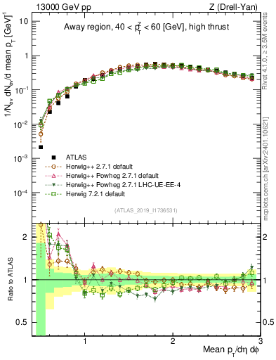 Plot of avgpt in 13000 GeV pp collisions