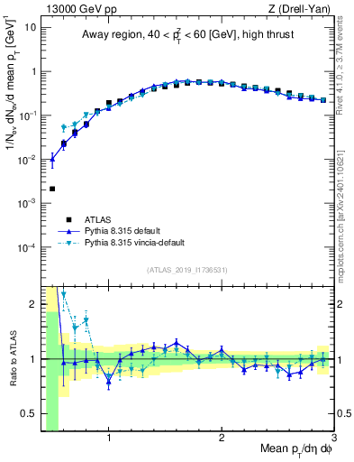 Plot of avgpt in 13000 GeV pp collisions