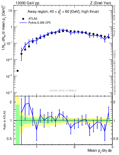 Plot of avgpt in 13000 GeV pp collisions