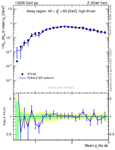 Plot of avgpt in 13000 GeV pp collisions