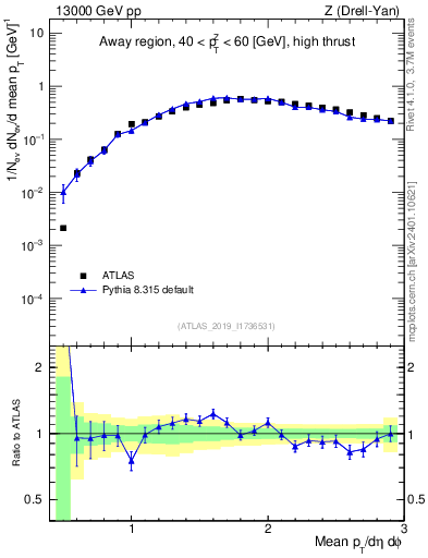 Plot of avgpt in 13000 GeV pp collisions