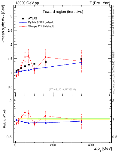 Plot of avgpt-vs-z.pt in 13000 GeV pp collisions