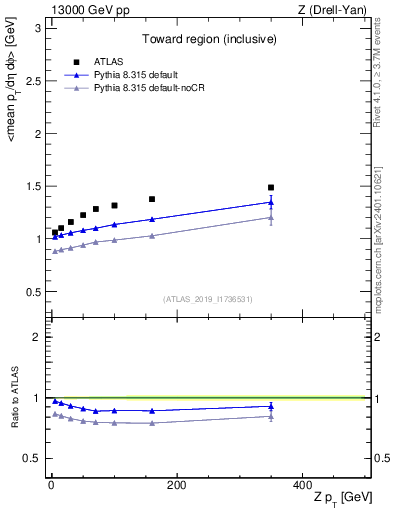 Plot of avgpt-vs-z.pt in 13000 GeV pp collisions