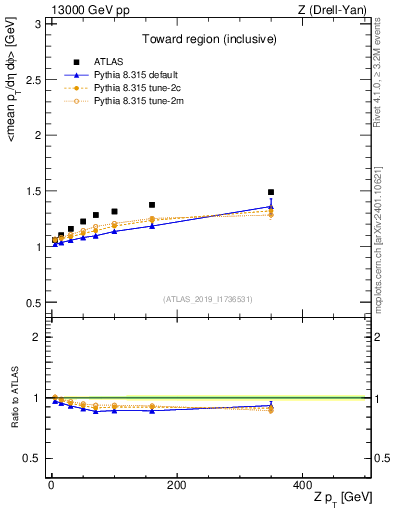 Plot of avgpt-vs-z.pt in 13000 GeV pp collisions