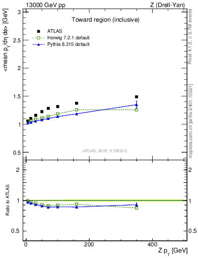 Plot of avgpt-vs-z.pt in 13000 GeV pp collisions