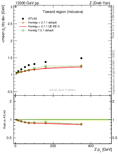 Plot of avgpt-vs-z.pt in 13000 GeV pp collisions